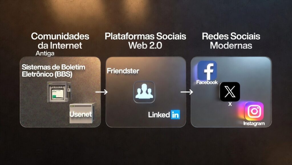 evolução das redes sociais na internet